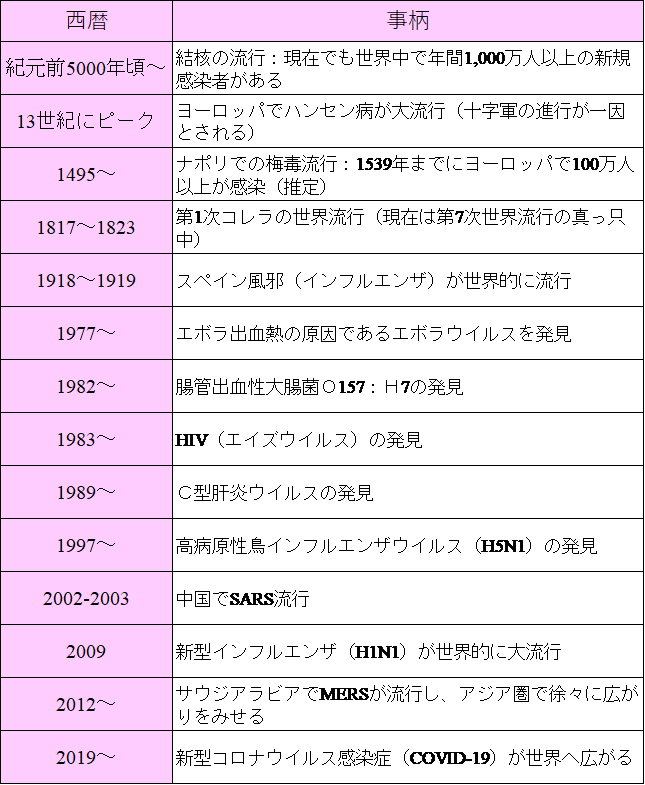 日本における感染症の歴史, 感染症 日本 史年表 – 疱瘡/天然痘 黒死病/ペスト – DPXP