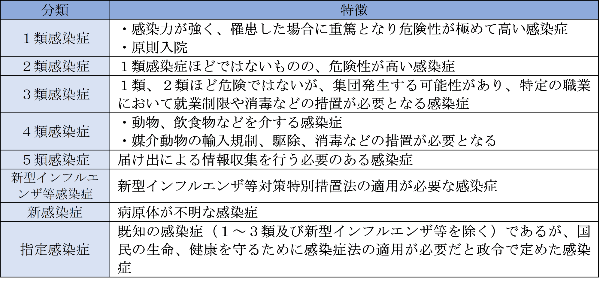 【感染症】感染症対策としての感染症法類型 ～COVID19が2類相当から3類、4類ではなく5類に移行するわけ～ ヘルスケアプランナー検定
